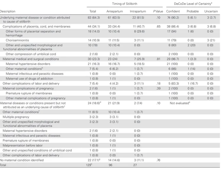 Table 3.  Maternal Underlying Conditions and Subcategory Diagnoses Associated With Fetal Death