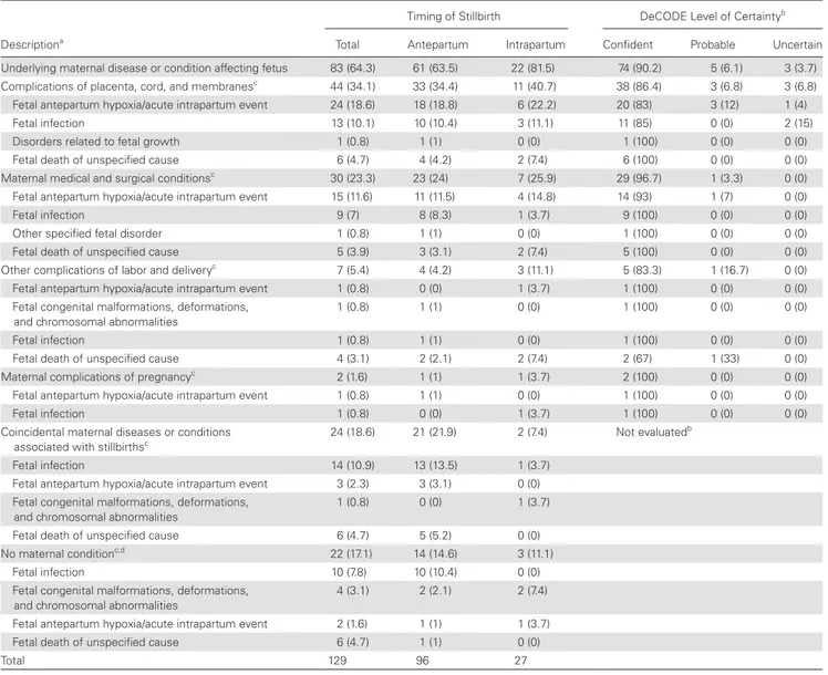 Table 3 ). This included 12 cases of “other placental separa- separa-tion and hemorrhage” (26.1%), 8 cases of “other  morpholog-ical and functional placenta abnormalities” (17.4%), and 2  cases each (4.3%) related to “umbilical cord compression” and  “chor
