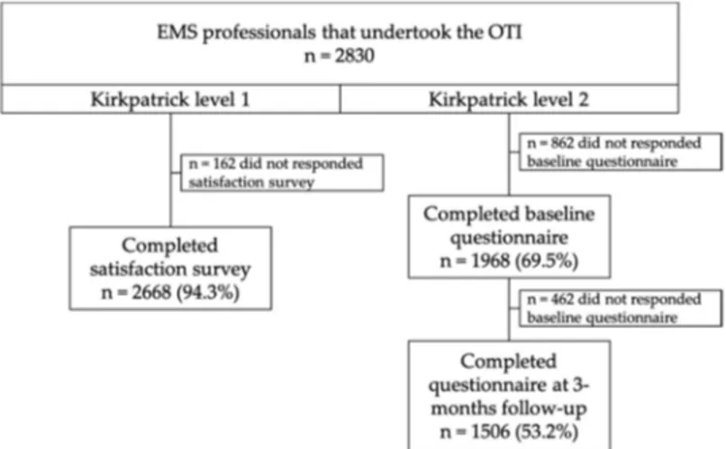 Figure 1. Flowchart of emergency medical services (EMS) professionals’ participation.