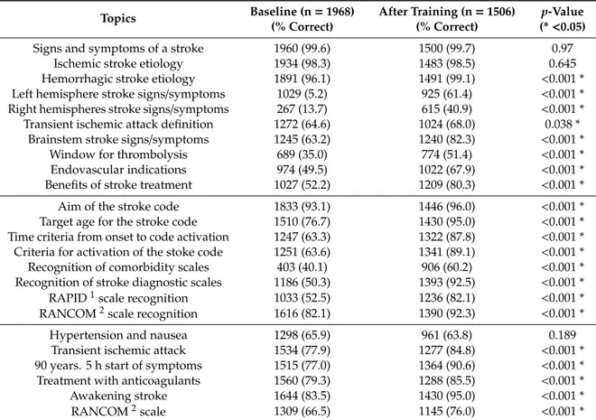 Table 1. Differences in the responses to the knowledge multiple-choice test.