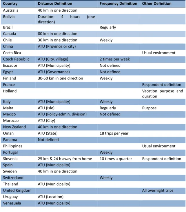 Table 2.1. Criteria used in different countries to delimit the usual environment (overnight trips)