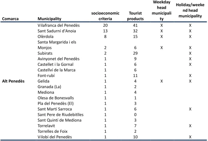 Table 4.4. Classification of header municipalities. Comarcal analysis. Alt Penedès