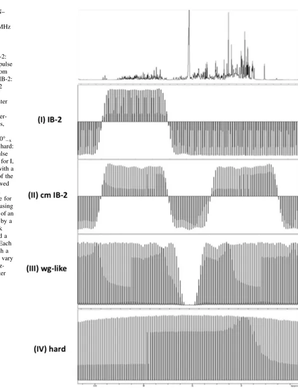 Fig. 2 1 H spectrum of 15 N– GB3 and experimental excitation profiles at 800 MHz for several types of proton inversion elements used to cancel CC during the 15 N relaxation period T: (I) IB-2: amide-selective IBURP-2 pulse (1.5 ms, offset 3000 Hz from wate