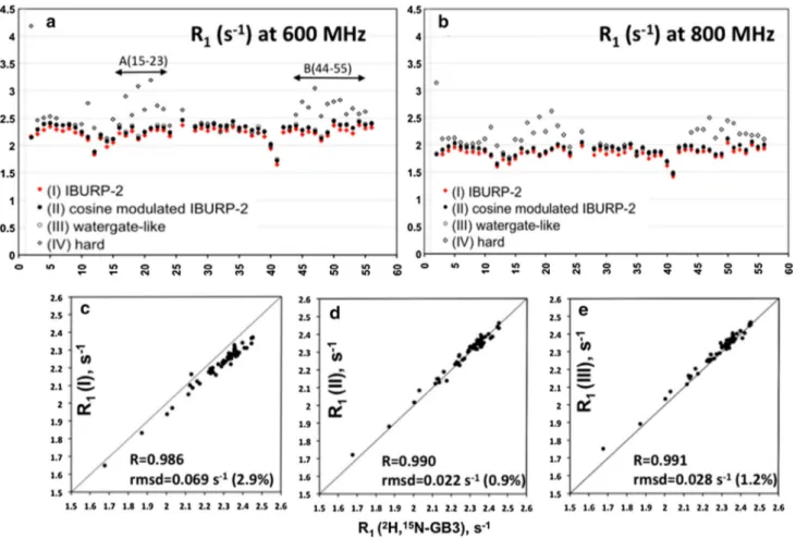 Fig. 3 15 N R 1 relaxation rates measured at 600 MHz (a) and