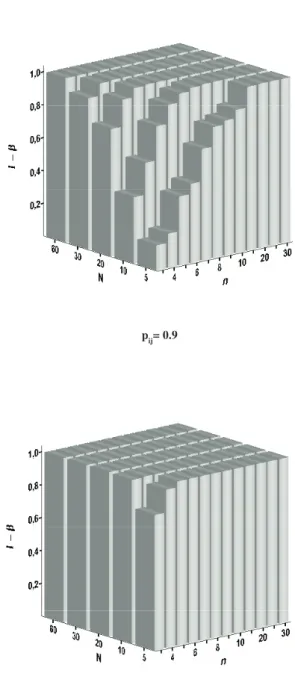 Figure 1. Statistical power (1- β) under α= .05 and several values of n, N and pij