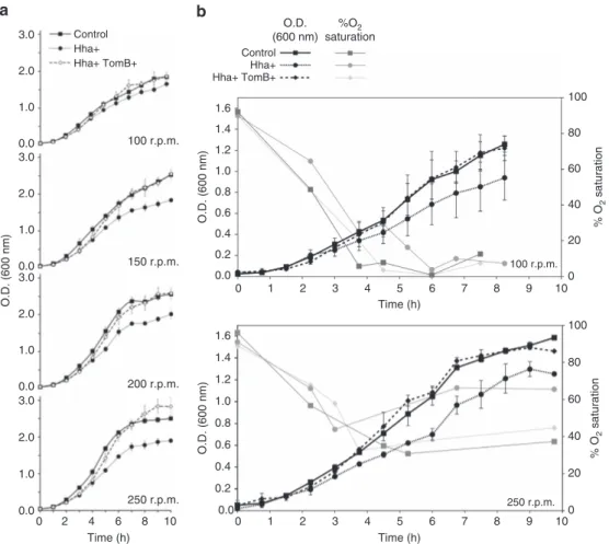 Figure 1 | TomB antitoxin activity depends on the agitation rate. (a) Growth curves of E