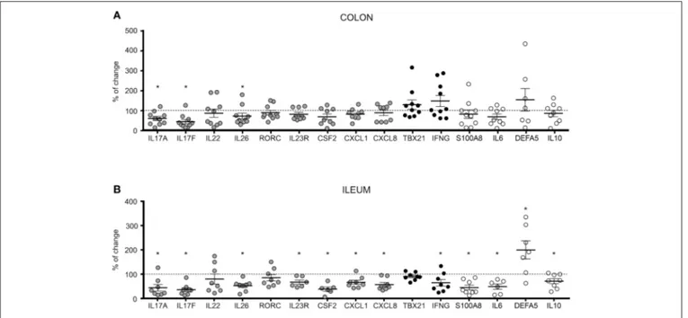 FIGURE 3 | Differential expression of Th17, Th1 and CD-related genes in BI119- treated intestinal biopsies from active CD patients