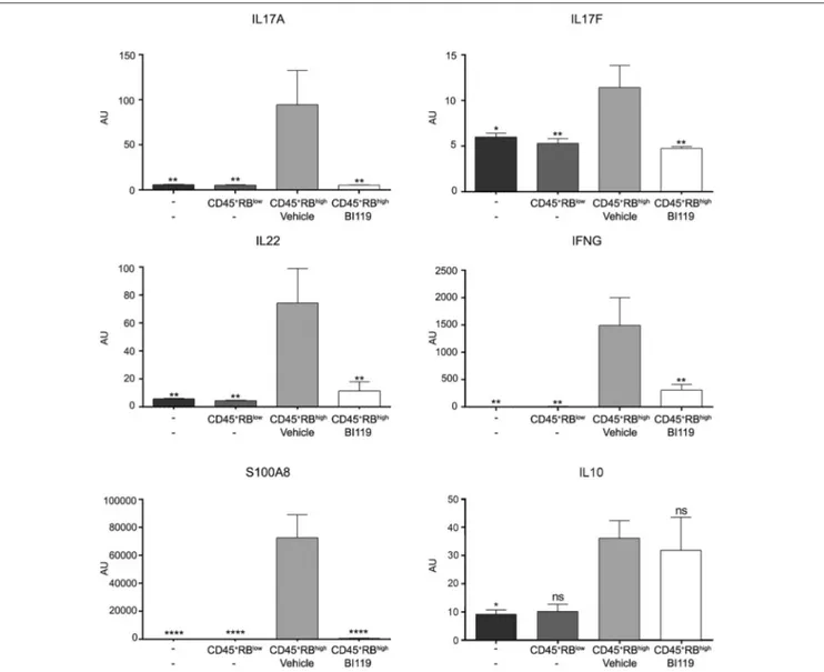 FIGURE 5 | Gene expression changes in T-cell-transfer colitic mice after BI119 treatment