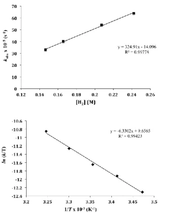 Fig. 7. Plot of pseudo-first-order rate constant (k obs ) vs. H 2  concentration (A) and 