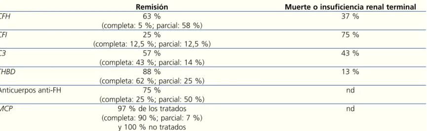 Tabla 5.  Pronóstico de los pacientes con síndrome hemolítico urémico atípico tratados con infusión de plasma o recambio plasmático