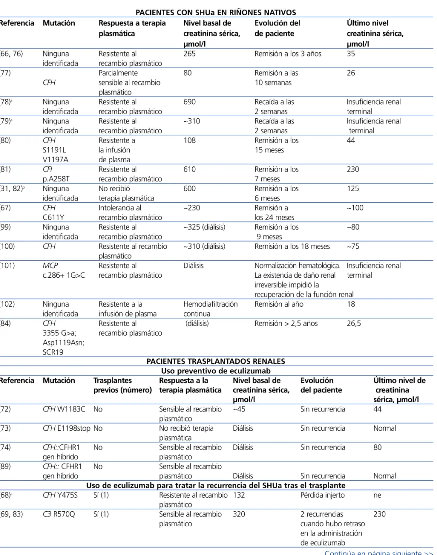Tabla 6.  Casos publicados de pacientes con síndrome hemolítico urémico atípico que recibieron eculizumab PACIENTES CON SHUa EN RIÑONES NATIVOS