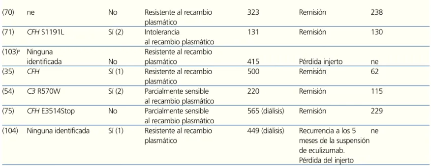 Figura 5.  Tratamiento del síndrome hemolítico urémico atípico. RP: recambio plasmático; SHUa: síndrome hemolítico urémico atípico.