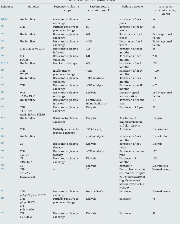 Table 6 – Published cases of patients with atypical haemolytic uraemic syndrome receiving Eculizumab (last updated in April 2014).
