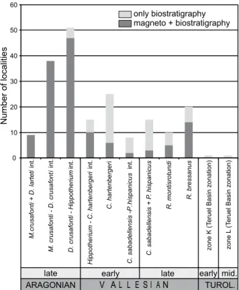 FIGURE 4.  Number of rodent localities by local biozone. The number  of  localities  with  available  bio-  and  magnetostratigraphical  data  is  indicated with dark gray, localities dated only by biostratigraphy are  indicated in light gray