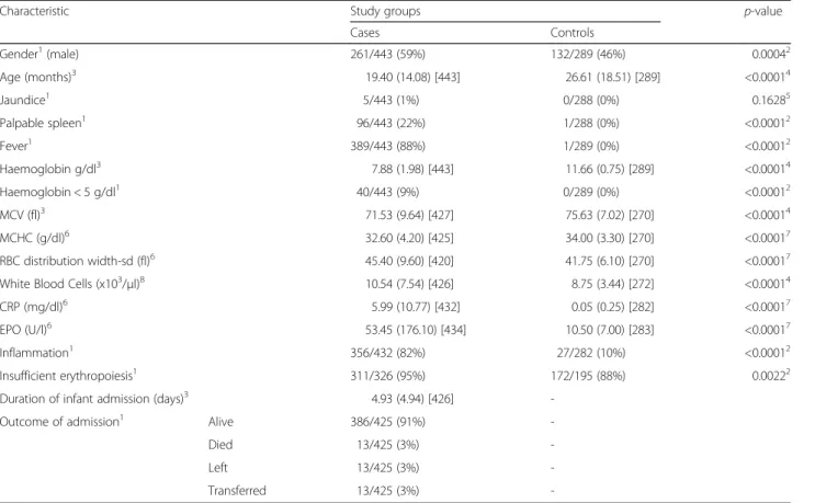 Table 1 Demographic and clinical characteristics of cases and community controls