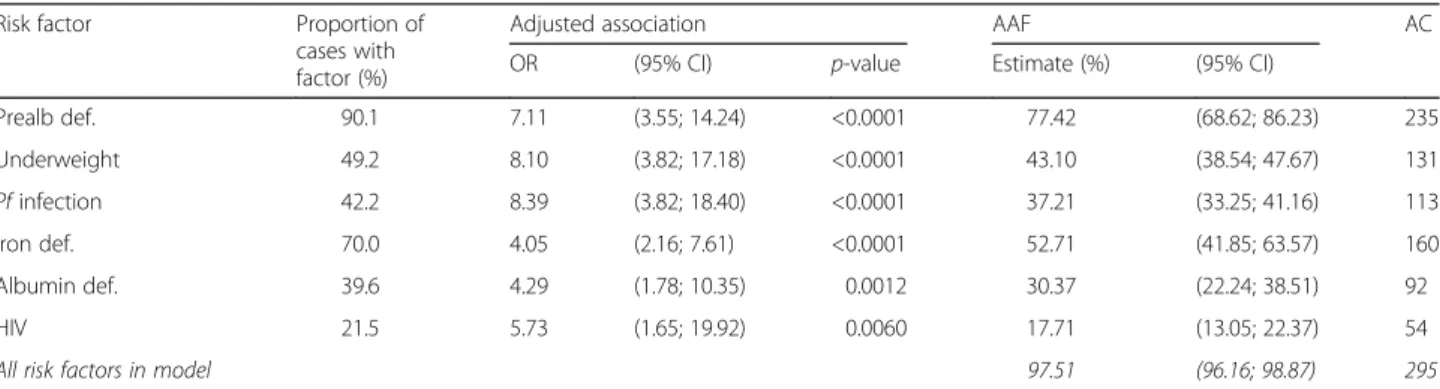 Table 4 Adjusted odds ratios from logistic regression model and adjusted attributable fractions for anaemia