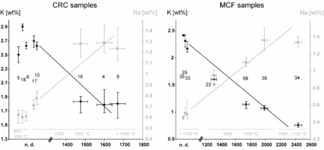 Fig. 3: Dependency of the Na- and K-concentrations (after correction) of the sherds from Cal  Ros  de  les  Cabres,  CRC,  and  Sa  Mesquida,  MCF  (average  value,  as  well  as  minimum/maximum of the corresponding slices) on the analcime content, semi-q