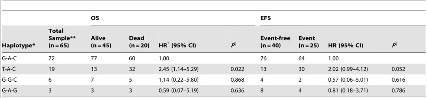 Figure 1. Overall survival probabilities according to CaSR gene haplotypes. Overall survival probabilities of patients diagnosed with (A) neuroblastic tumors or (B) neuroblastomas according to CaSR gene haplotype at loci rs1801725, rs1042636 and rs1801726.