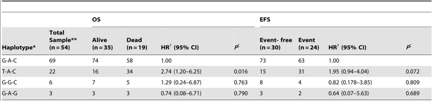 Table S1 Overall and event-free survival of patients diagnosed with neuroblastic tumors according to clinical and biological features