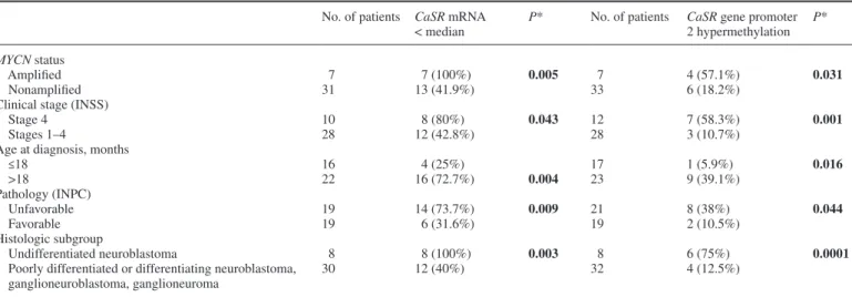 Table I.   Correlation of CaSR mRNA levels and CaSR gene promoter 2 methylation status with clinical and biological subgroups in neuroblastic tumors No