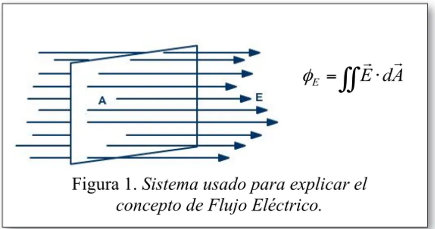 Figura 1. Sistema usado para explicar el  concepto de Flujo Eléctrico. 