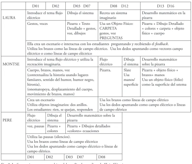 Fig. 2. La Secuencia y recursos multimodales utilizados explicando Flujo Eléctrico. 