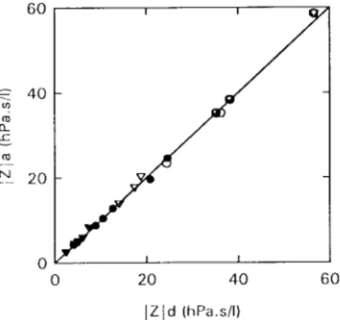 Fig. 4. Respiratory impedance computed by the analog circuit (jZj a ) and by