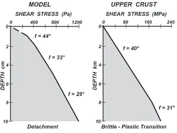 FIGURE 2 Shear stress/depth plots for modelling material and for the upper crust (Byerlee law, 1978)