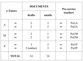 Table 1.    Number of documents as a result of e-tutoring interaction 