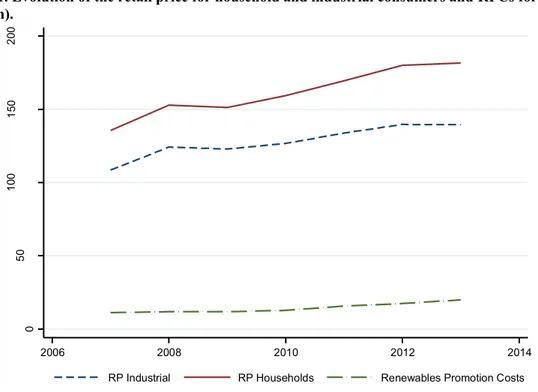 Figure 1. Evolution of the retail price for household and industrial consumers and RPCs for the EU  (€/MWh)
