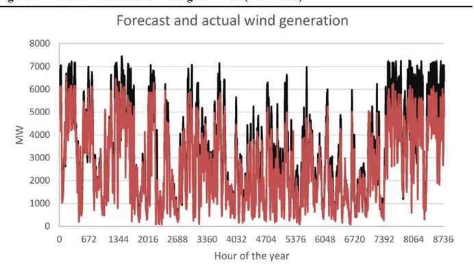Figure 1: The characteristics of wind generation (Year 2015)
