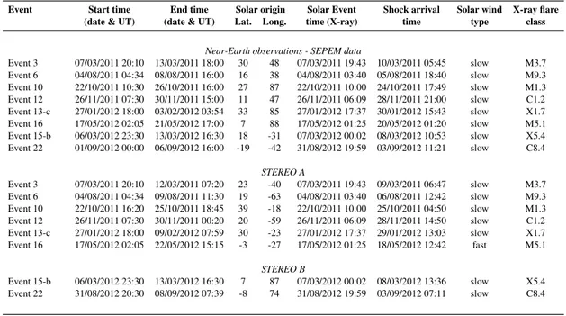 Table 2.2 lists the eight pair of events fulfilling the above criteria. We found 6 events simulta- simulta-neously detected by near-Earth spacecraft and STEREO-A and 2 by near-Earth spacecraft and STEREO B