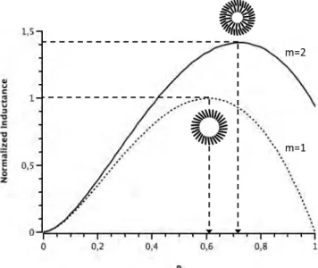 FIGURE 3. Plots of the normalized inductance of an m-winding toroid as a function of the geometrical ratio, R