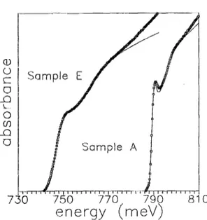 FIG.  1.  ‘Qpical  optical  absorption  spectra  measured  at  10  K  (points)  and  EIG
