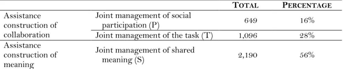 Table 5.  Frequency of assistance construction of collaboration and construction of  meaning in three cases in training sequences