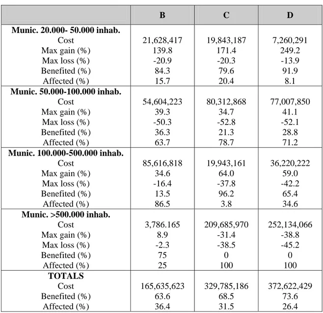 Table 7. Winners, losers and costs for different municipal sizes  B  C  D  Munic. 20.000- 50.000 inhab