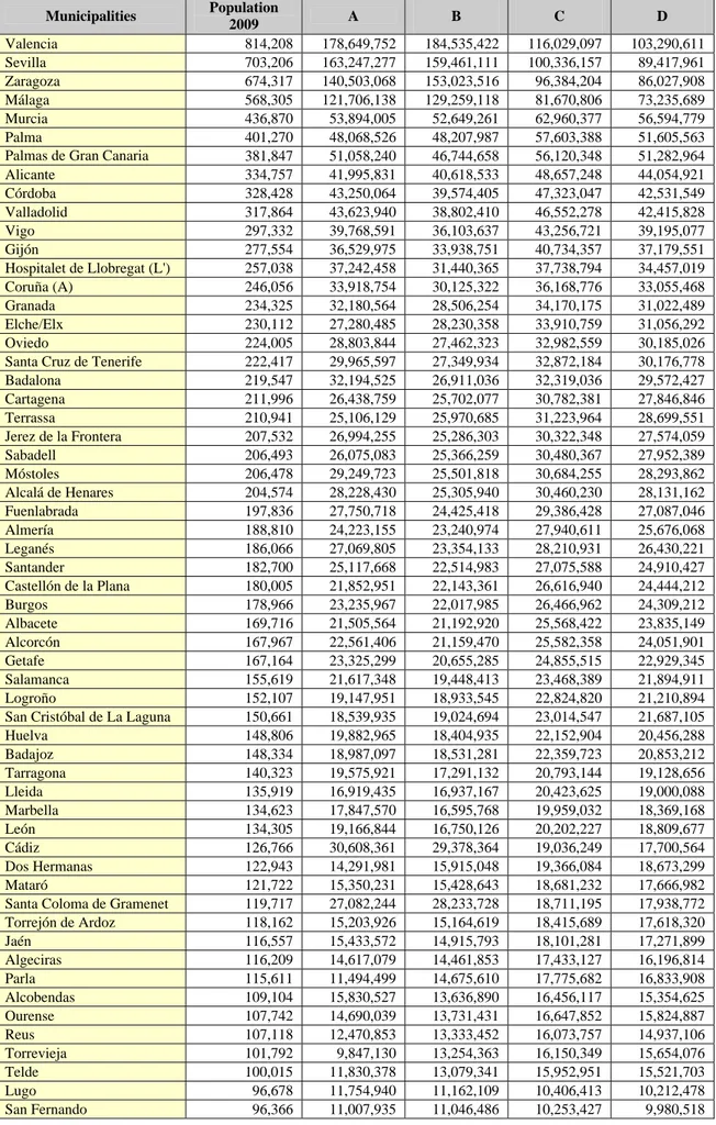Table 2. Simulation results  Municipalities  Population  2009  A  B  C  D  Valencia 814,208  178,649,752  184,535,422 116,029,097 103,290,611  Sevilla 703,206  163,247,277  159,461,111 100,336,157  89,417,961  Zaragoza 674,317  140,503,068  153,023,516 96,