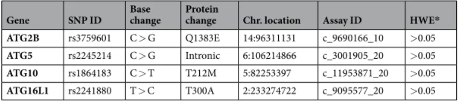Table 1.  Autophagy polymorphisms analysed in the study.  * Hardy-Weinberg equilibrium (HWE) calculated in 