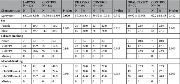 Table 4.  Descriptive case-control study matched by the Propensity Score method. P-values related to controls