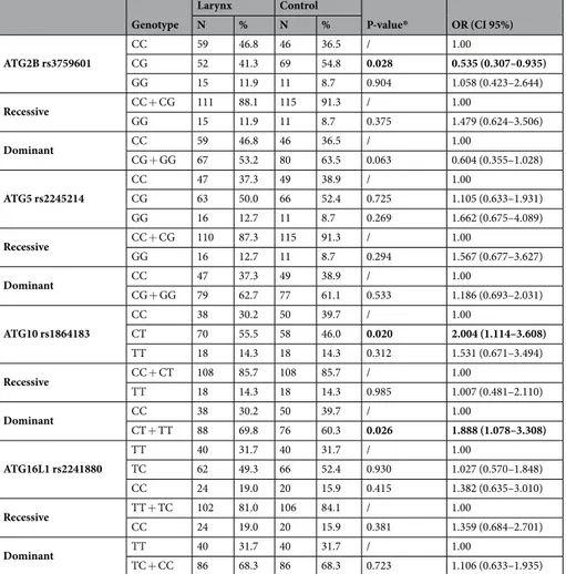 Table 5.  Comparative results in selected ATG polymorphism distribution in risk factor-matched laryngeal 