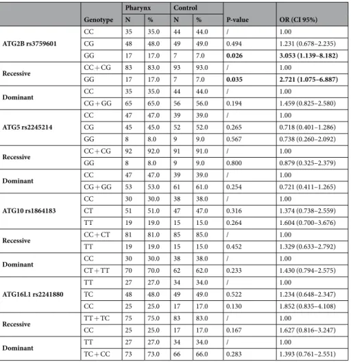 Table 6.  Comparative results in selected ATG polymorphism distribution in risk factor-matched pharyngeal 