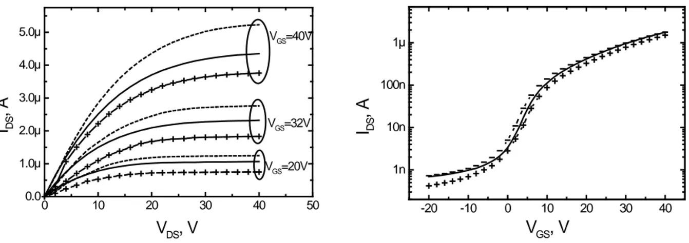 Fig. 1. Output and transfer characteristics of nano-crystalline TFT measured as-deposited (solid  lines) and after different gate bias stress: V GS  = +40 V (- symbols), V GS  = -40 V (+ symbols)