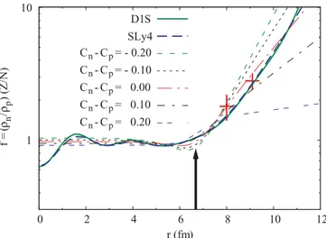 FIG. 1. (Color online) The halo factor in 208 Pb as a function of