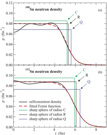 FIG. 2. (Color online) Comparison of sharp surface density profiles that have central (C), equivalent sharp (R), and equivalent rms (Q) radii with the self-consistent and 2pF profiles corresponding to the neutron density of (a) 100 Sn and (b) 132 Sn obtain