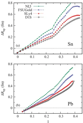 FIG. 6. (Color online) The neutron skin Rnp for (a) Sn and (b) Pb isotopes calculated with several mean-field models.