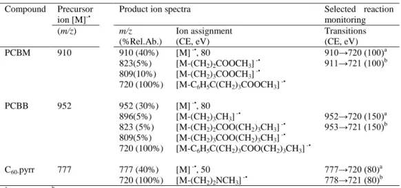 Table 1.Product ion spectra of C 60 -fullerene derivatives and selected SRM transitions 