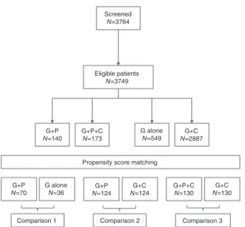 Fig. 1 Patient eligibility and treatment. Key: G G-CSF, P plerixafor, C chemotherapy Table2Mobilizationcharacteristicsforthematchedcomparatorgroups Comparison1Comparison2Comparison3 G-CSF+plerixafor (N=70)G-CSFalone(N=36)G-CSF+plerixafor(N=124)G-CSF+chemot