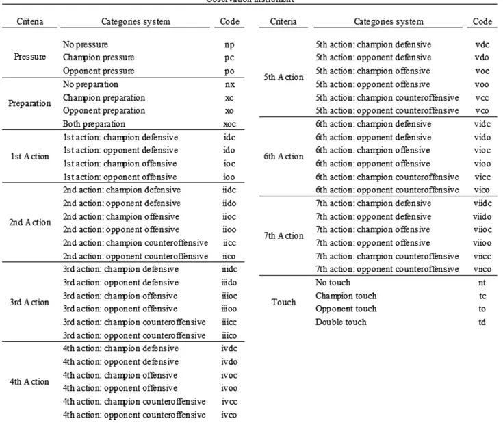 Table 1. Observation instrument (adapted from ESGRIMOBS, Tarragó et al., 2015). 