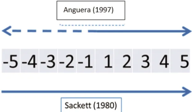 Figure 2. Concept of genuine retrospectivity proposed by Anguera (1997),  modifying Sackett’s original proposal (1980)