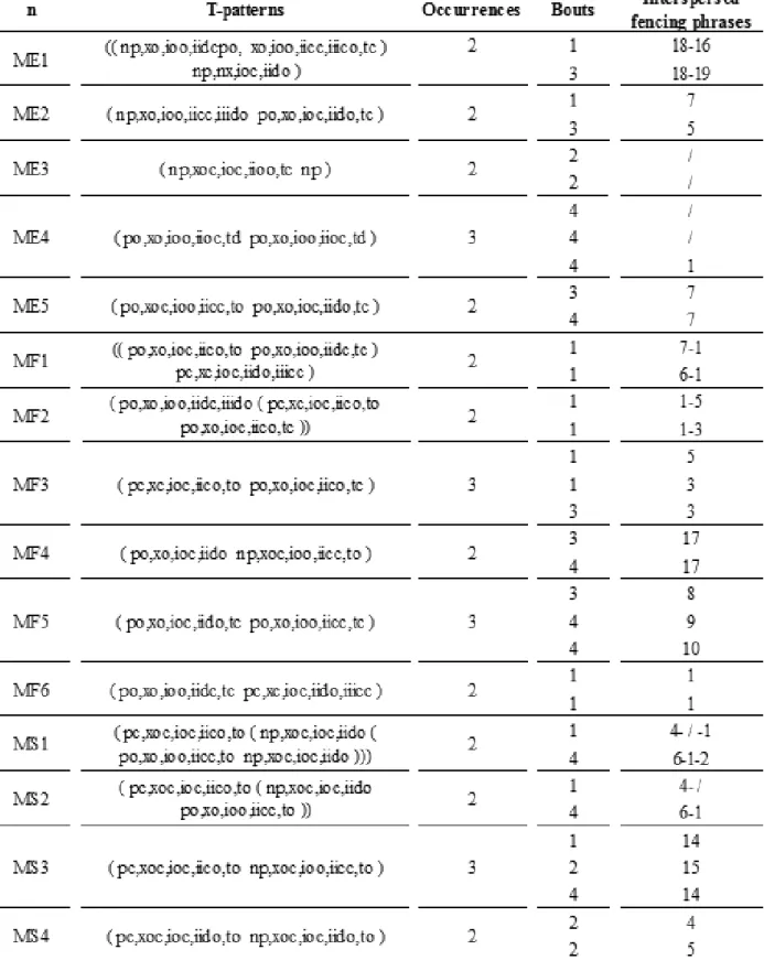 Table 2. T-patterns detected in the fencing bouts fought by the three male world champions